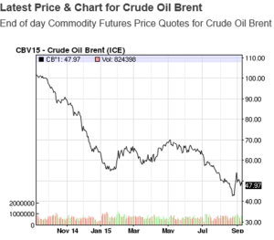 brent index-crude oil
